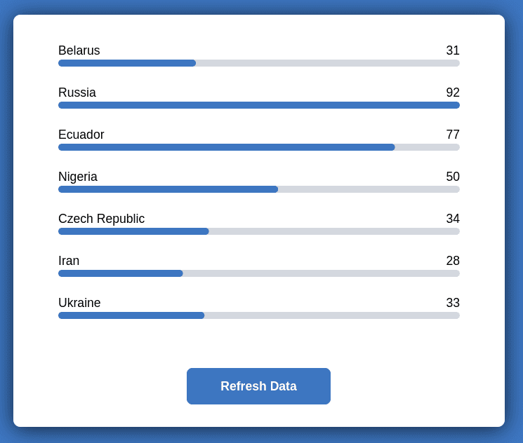 Build a real-time leaderboard with D3.js and React !